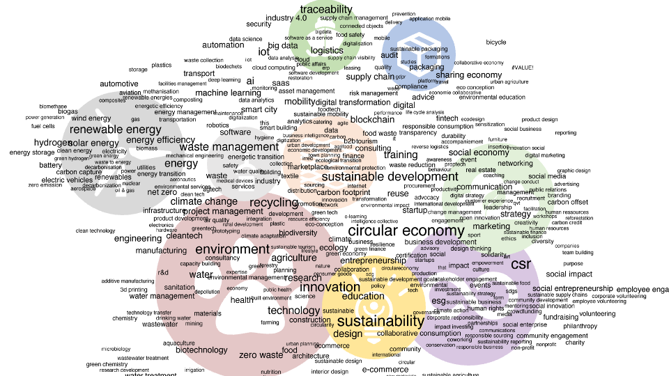 Sustainability trends